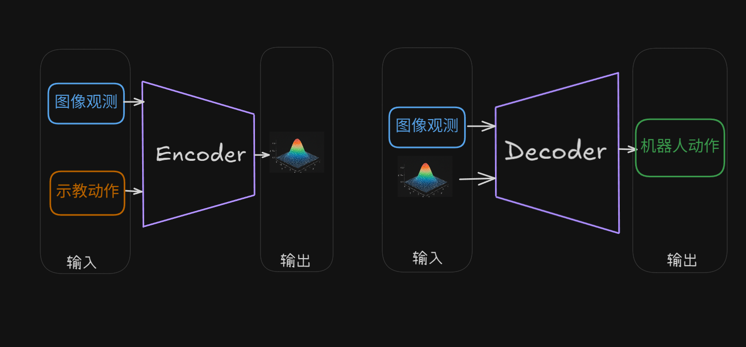 CVAE结构图