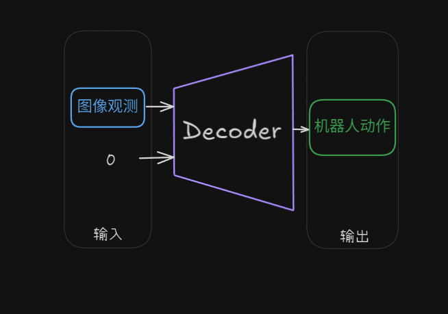 CVAE部署阶段